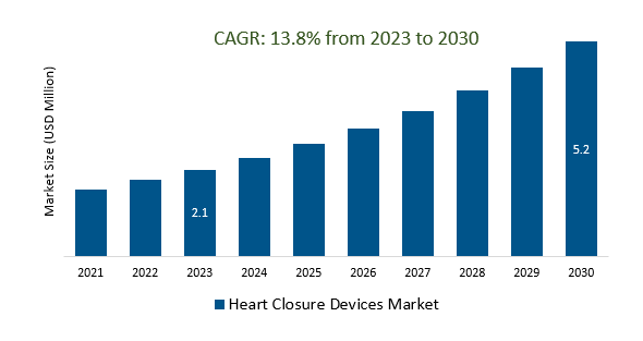 Heart Closure Devices Market Size 2023-2030